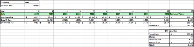 WW DCF Data