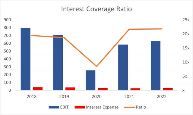 Interest Coverage Ratio of MAN