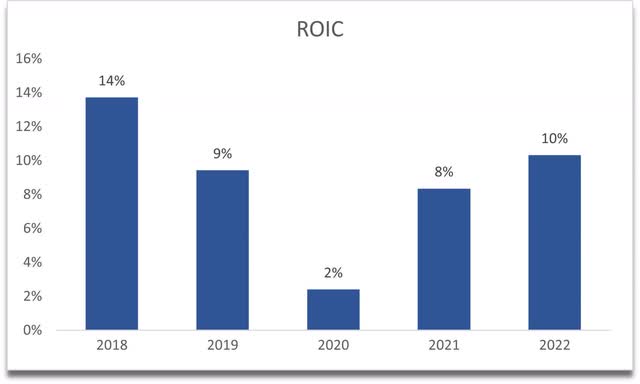 ROIC