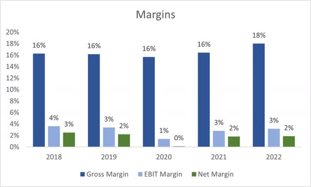 Margins