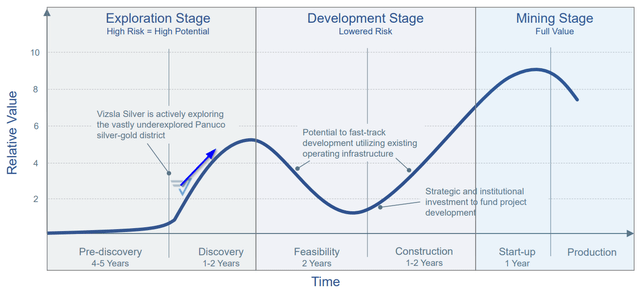 Figure 7 - Source: Vizsla Corporate Presentation