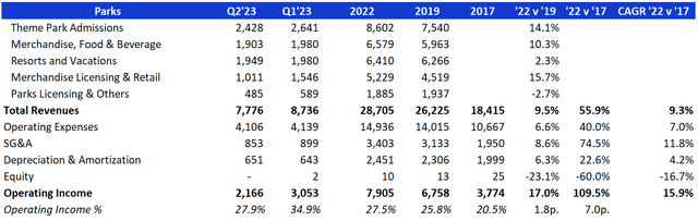 P&L providing historic data for Disney's Parks P&L