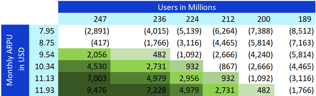 Disney+ Breakeven Sensitivity Analysis