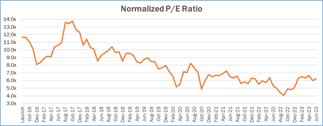 P/E