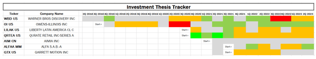 Investment Activity