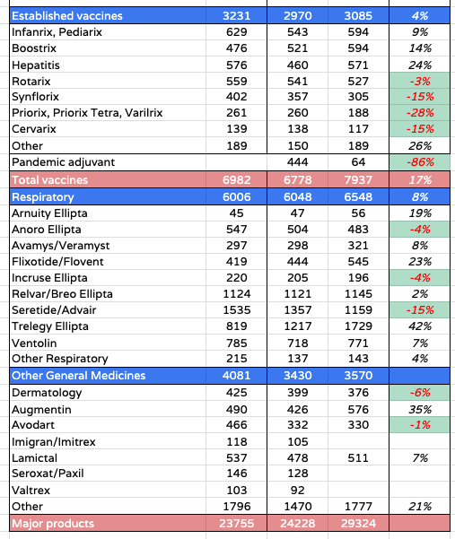 GSK product sales, vaccines and general medicines