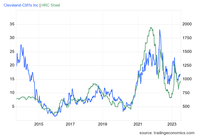 CLF closely tracked HRC prices, which have fallen dramatically