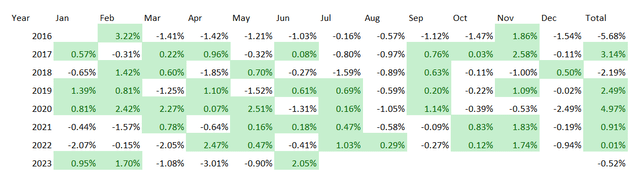 ETF performance comparison