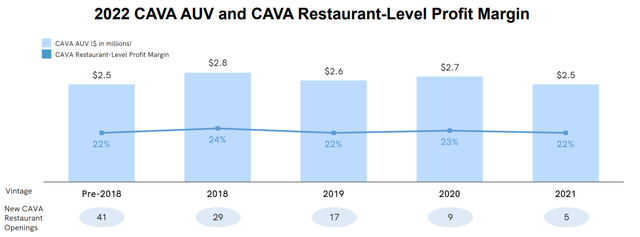 CAVA AUV and Margins