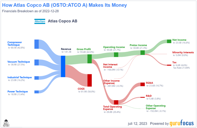 Atlas Copco revenue/net