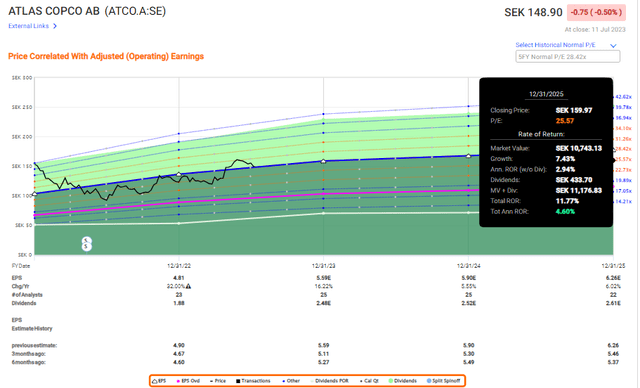 Atlas Copco Upside