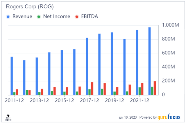 ROG Revenue/net