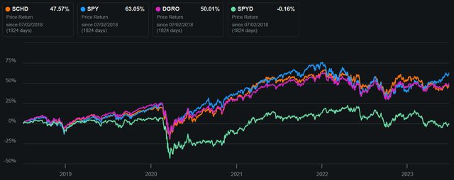 schd etf stock