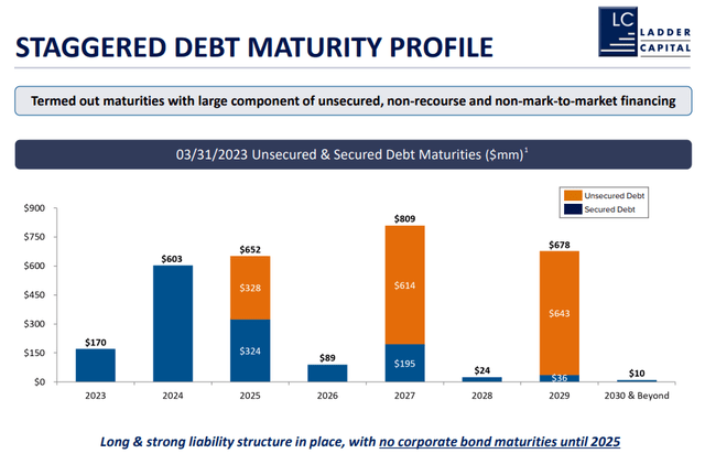 Ladder Capital debt maturities