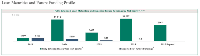 Apollo CRE Finance debt maturities