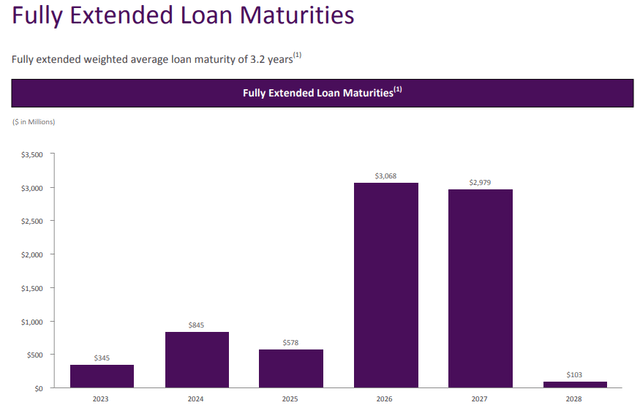 KKR RE Finance loan maturities