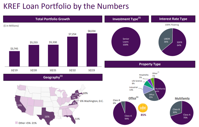 KKR Real Estate Finance Trust portfolio