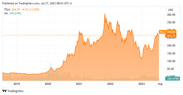 Stock Charts