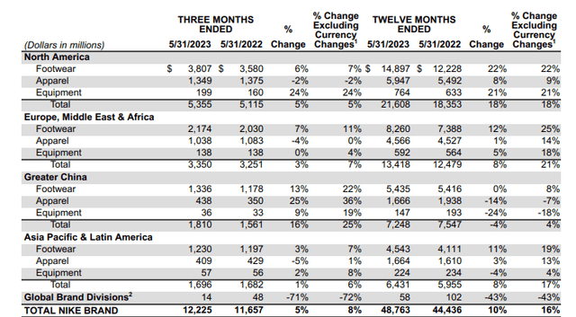 NKE Earnings Release - Snapshot Of Total Comparative Sales