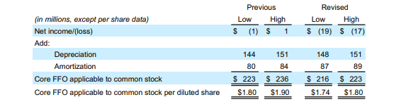 PDM Q2FY23 Investor Supplement - Summary Of FY23 FFO Guidance