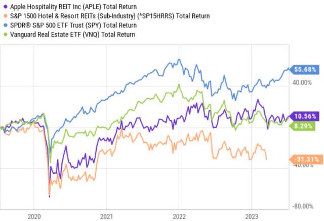 Price performance