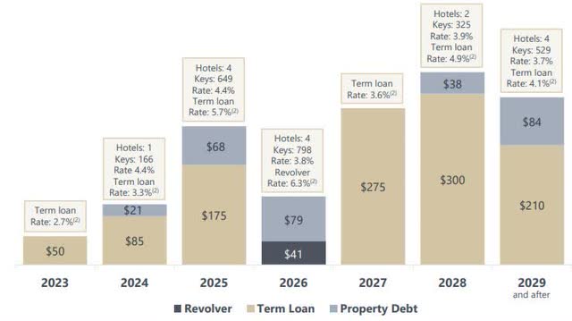 debt structure