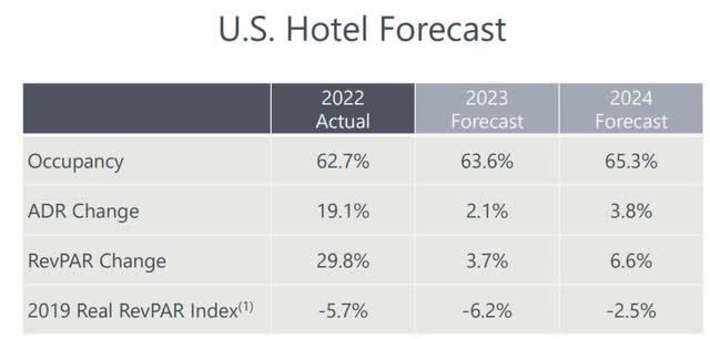 Hotel sector wide projections