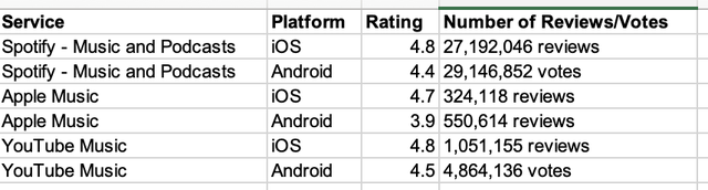 Ratings and reviews