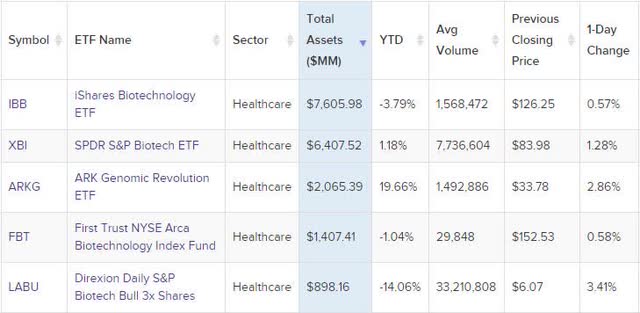 Biotech ETF Comparison- Assets Under Management