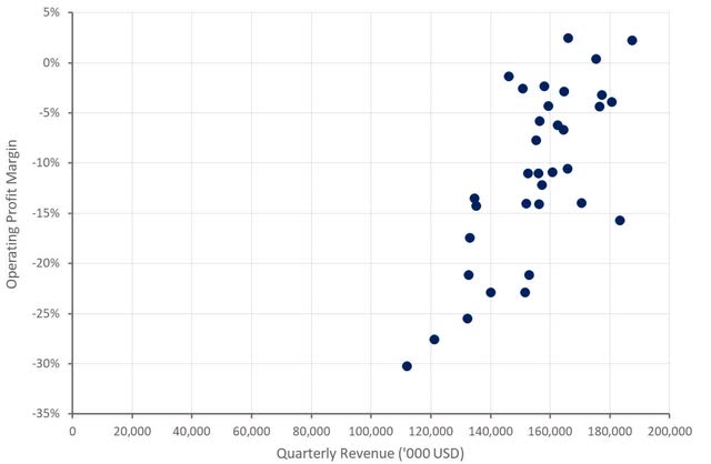 3D Systems Operating Profit Margins