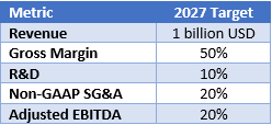 3D Systems 2027 Financial Targets