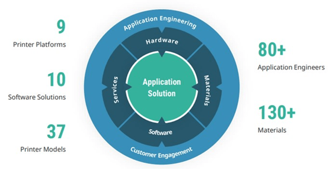 3D Systems Product Portfolio