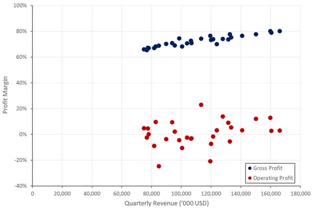 Altair Profit Margins