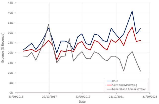 Altair Operating Expenses