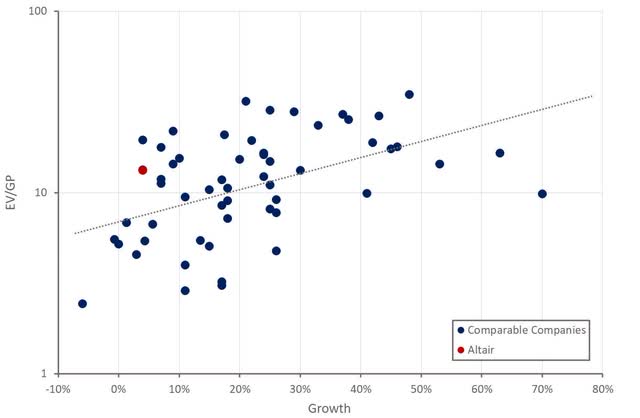 Altair Relative Valuation