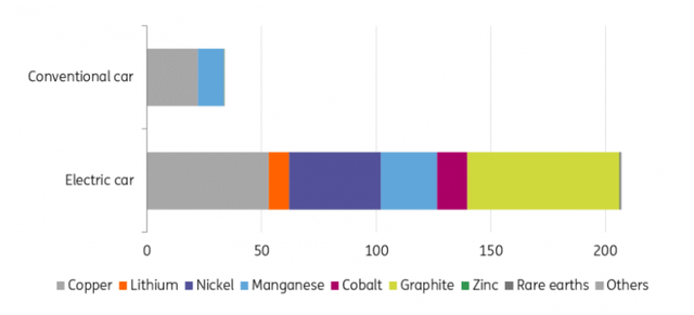 More minerals are used in electric cars compared to conventional cars