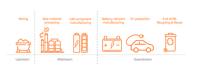 What does the EV battery supply chain look like?