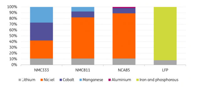 Approximate mineral composition of different battery cathodes