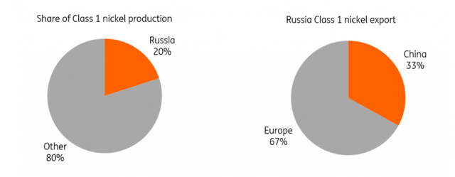 Nickel production & exports (2021)