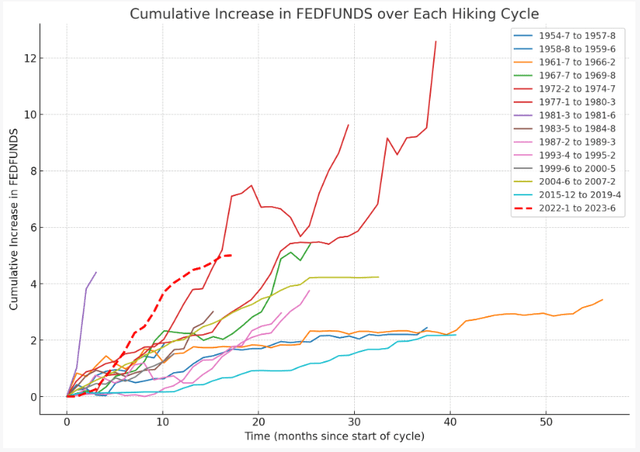 Cumulative increase in FEDFUNDS over each hiking cycle