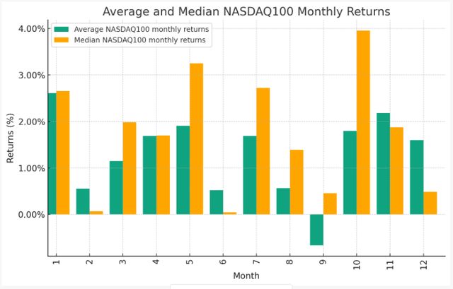 Average and Median Nasdaq100 Monthly Returns