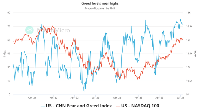 CNN Fear and Greed Index and Nasdaq