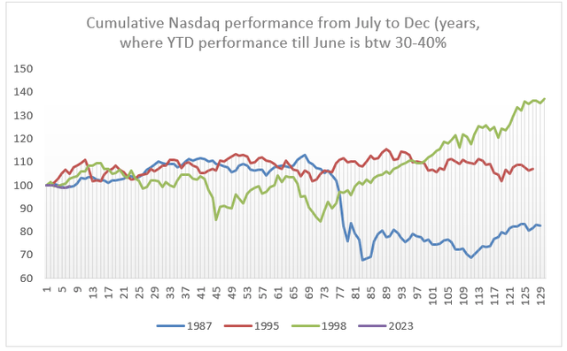 Cumulative Nasdaq performance from July to Dec, when YTD performance till June is i. 30-40%