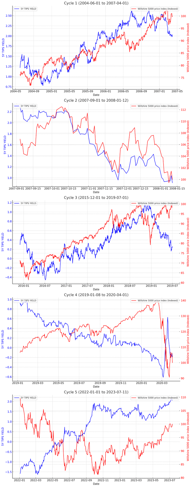The relationship via 5Y TIPS yield and Wilshire 5000 in cycles