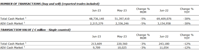 Euronext Latest Month Volumes