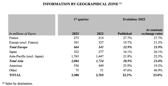 Sales By Market