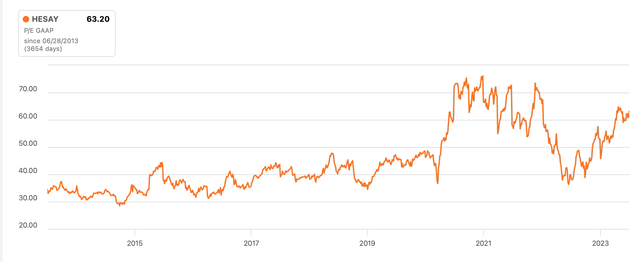 Historical P/E