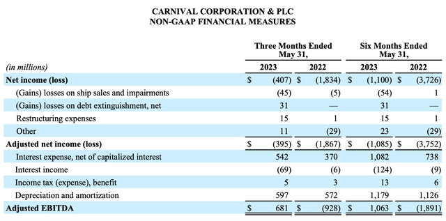 GAAP and Non-GAAP measures