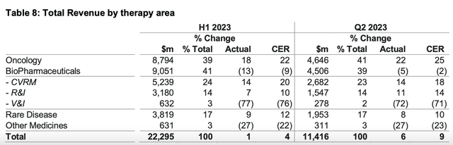 Revenues across Segments