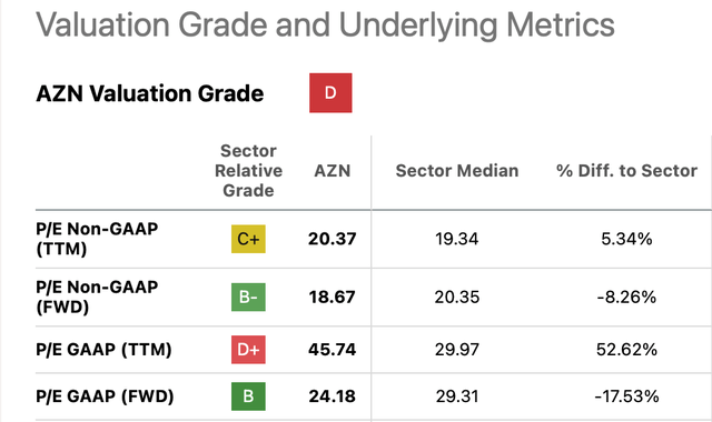 Market Valuations